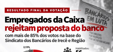 Empregados da Caixa rejeitam proposta do banco com mais de 85% dos votos na base do Sindicato dos Bancários de Irecê e Região d8ac80d8 5eb6 439d 8f5e 302474f3db12