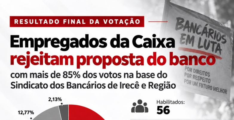 Empregados da Caixa rejeitam proposta do banco com mais de 85% dos votos na base do Sindicato dos Bancários de Irecê e Região d8ac80d8 5eb6 439d 8f5e 302474f3db12